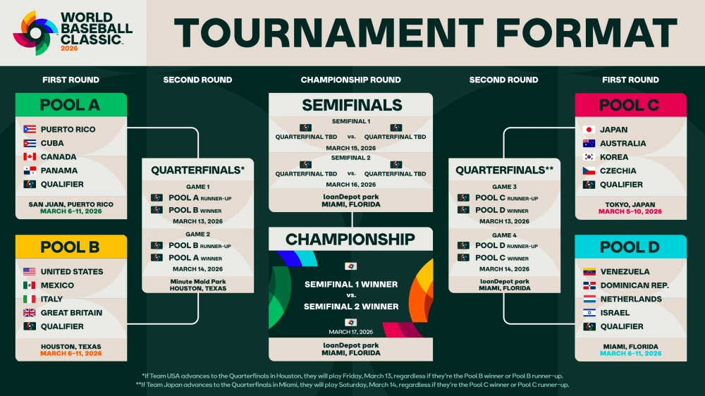 2026 WBC賽程公布（來源：擷取自 X／World Baseball Classic）