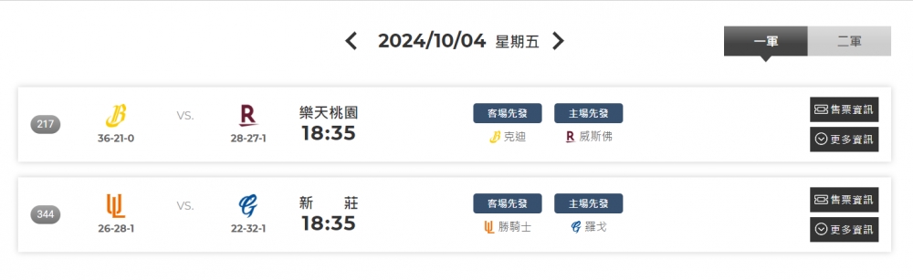 今日晚間18時35分在桃園棒球場的賽事，由中信兄弟對上樂天桃猿，兄弟推出洋投克迪先發對上桃猿隊新洋投威斯佛；另外在新莊棒球場同樣在晚間18時35分的比賽，統一獅隊作客對上富邦悍將，雙方推出王牌洋投先發，由獅隊的勝騎士對上悍將的羅戈。（圖源：中華職棒官網）